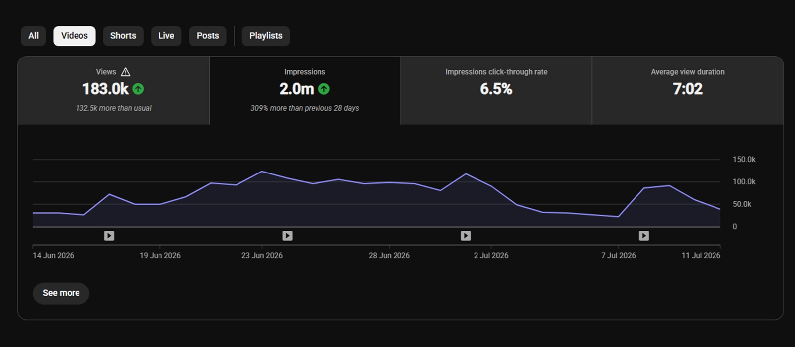 YouTube Studio Reach tab showing an impressions graph over 28 days with a visible upward trend