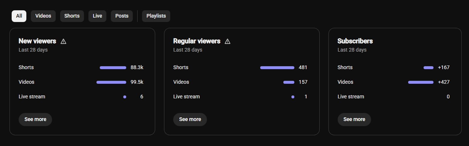 YouTube Studio audience tab showing new subscribers over 28 days with a breakdown of which videos drove the most subscriptions