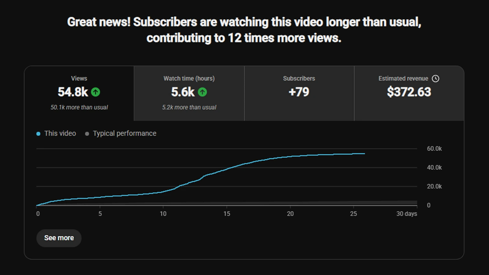 Video analytics graph showing slow initial growth after publishing, followed by a sharp increase in views weeks or months later