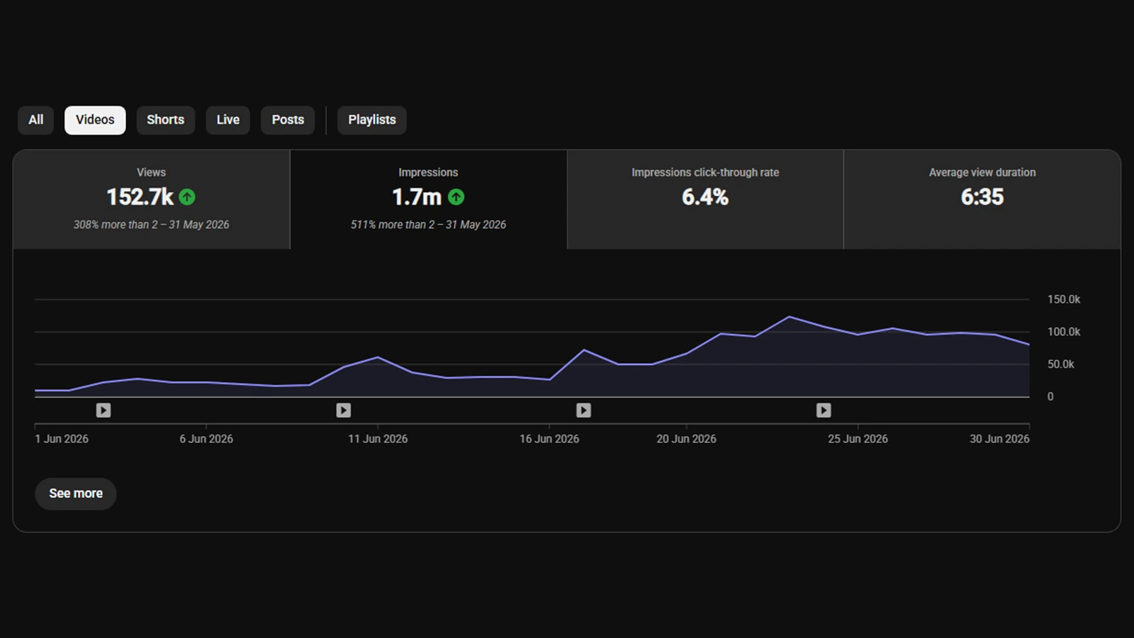 YouTube analytics dashboard showing total impressions over the last 28 days
