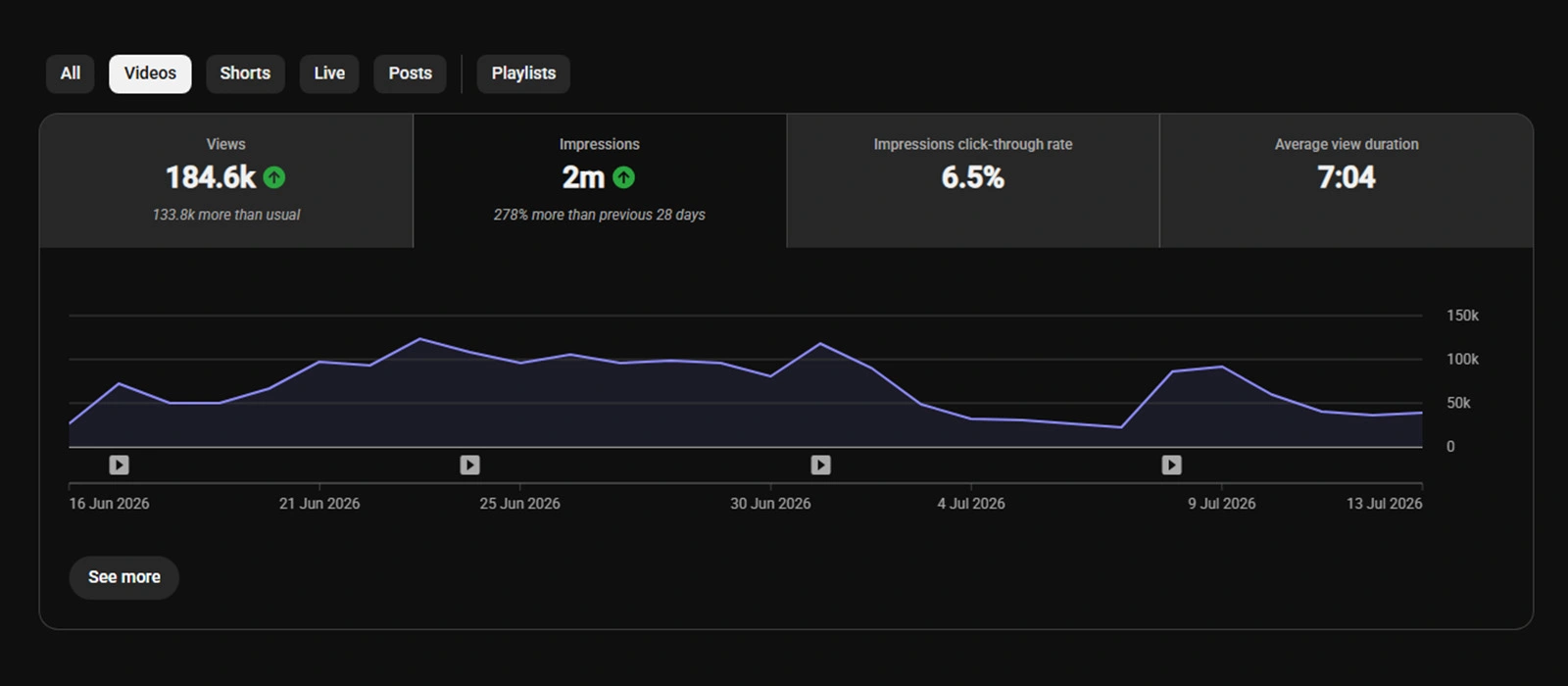 YouTube Studio analytics showing impressions, CTR, and retention data alongside a conversion tracking setup for a B2B YouTube channel